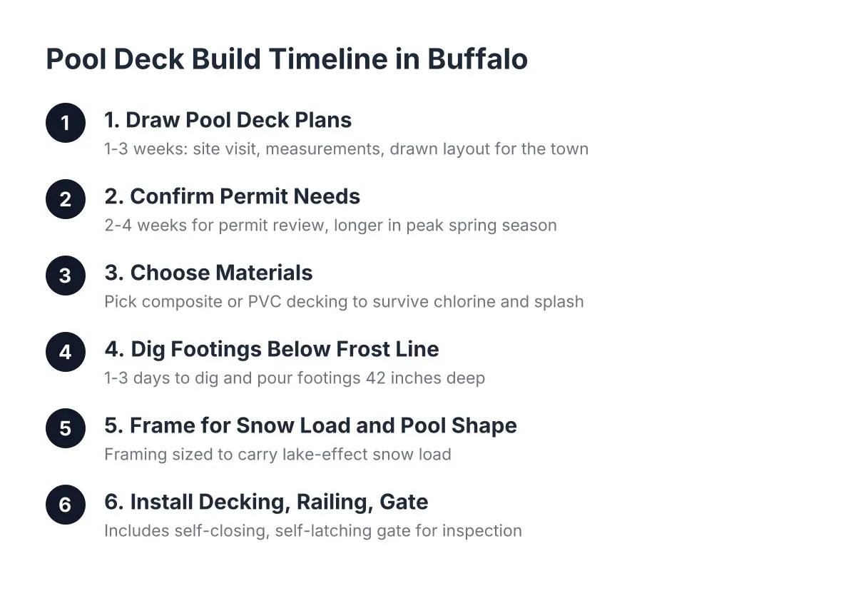 Steps in a Buffalo pool deck plans timeline from permits to final inspection