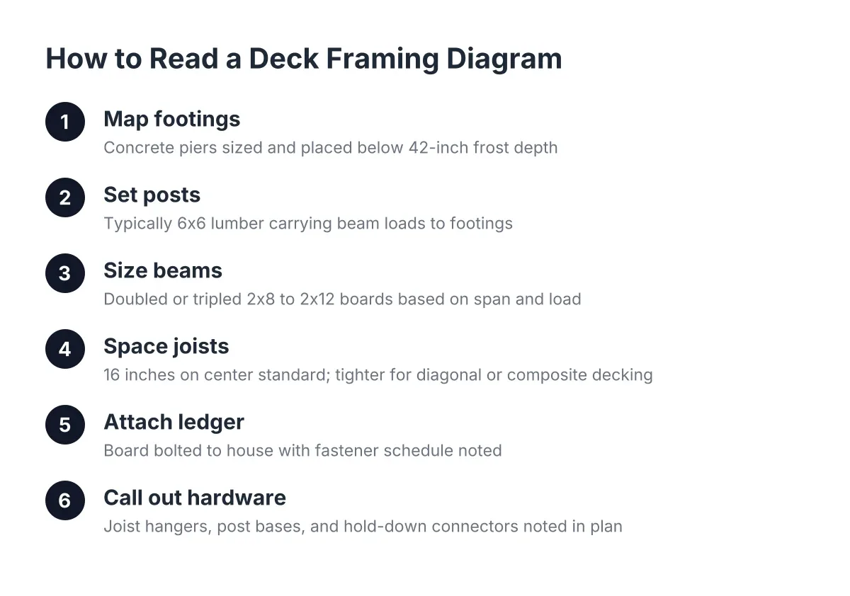 Diagram showing steps to read a deck framing diagram: footings, posts, beams, joists