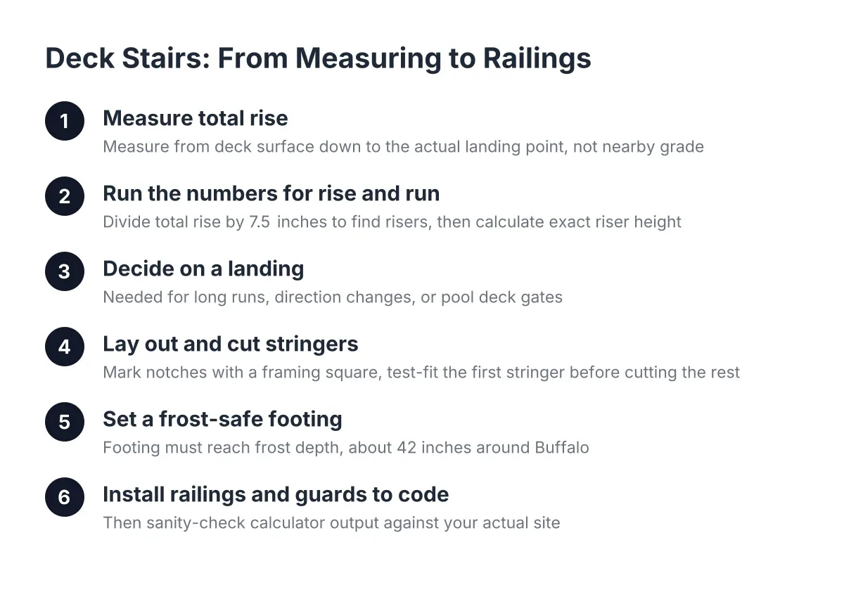 Process steps for using a deck stairs calculator to plan rise, run, and footings