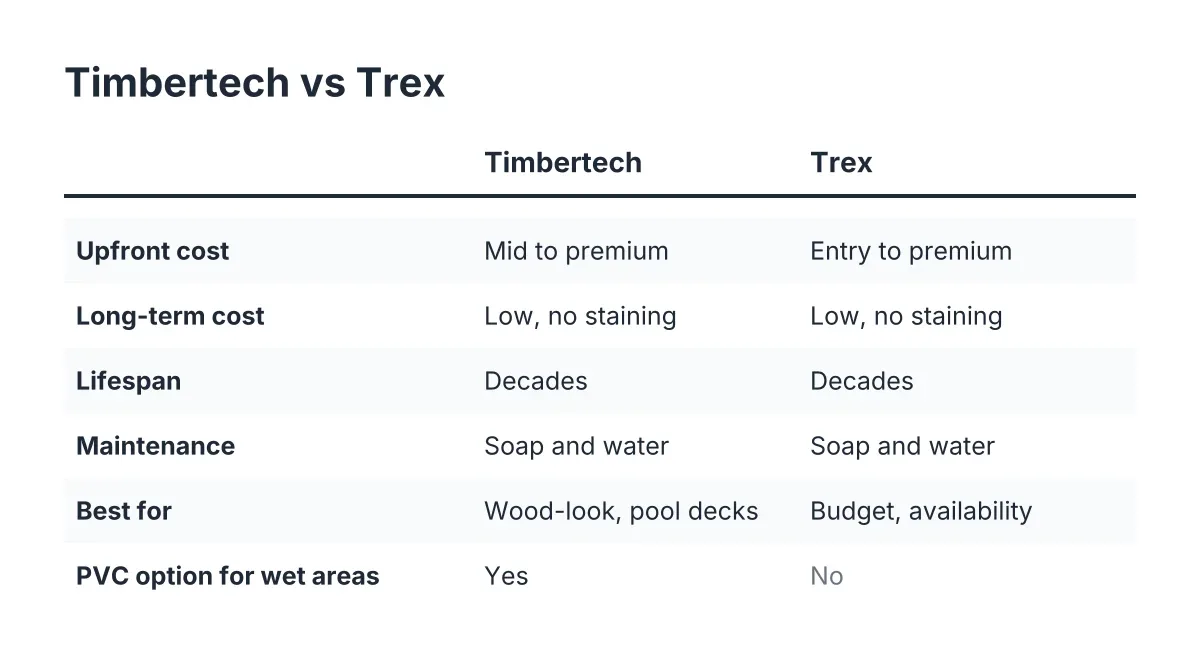 Comparison checklist of Timbertech vs Trex decking across cost, lifespan, and maintenance
