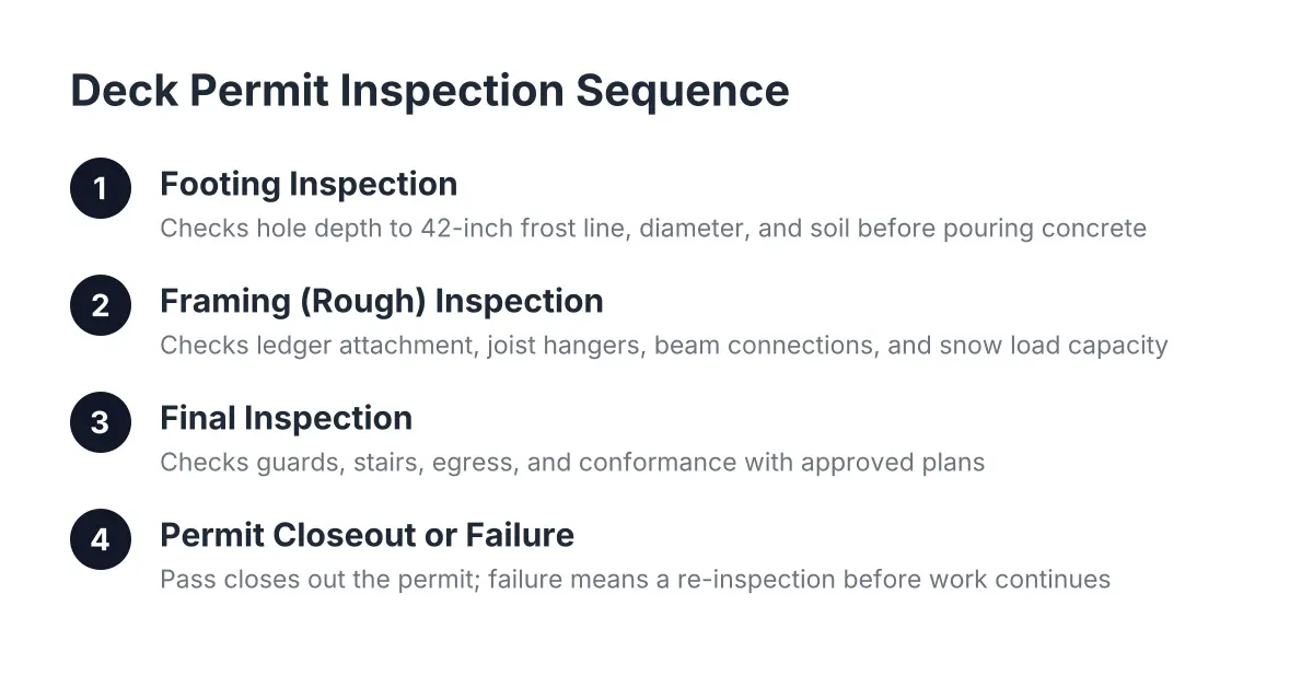 deck permit inspections
