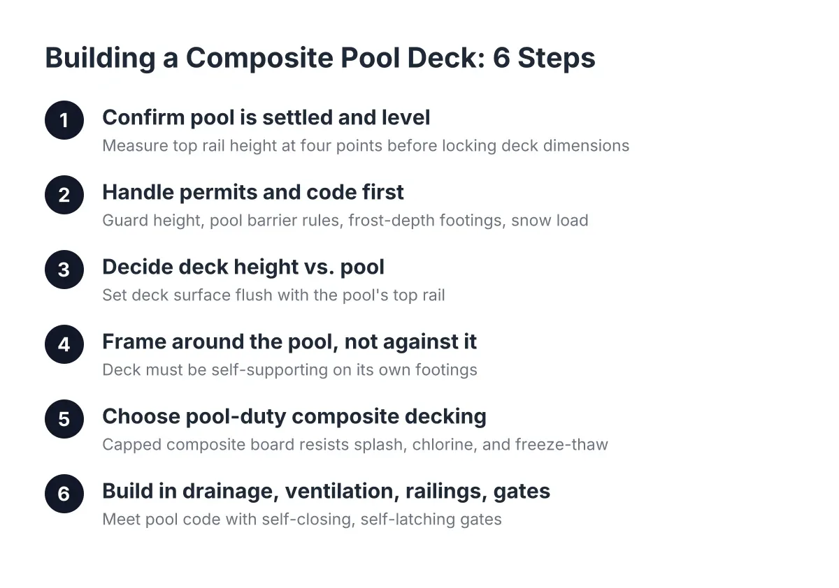Six-step process diagram for installing composite decking around pools