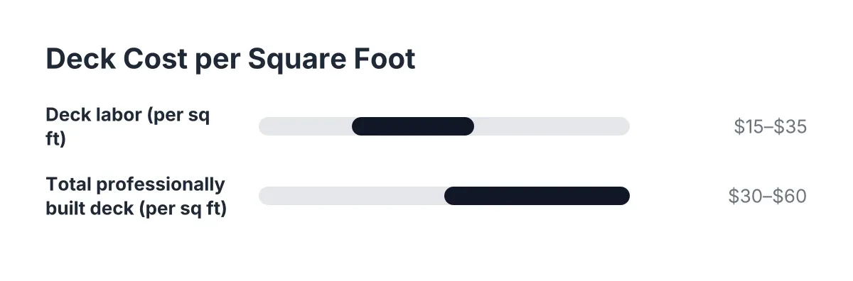Cost range chart comparing deck labor and total build costs per square foot