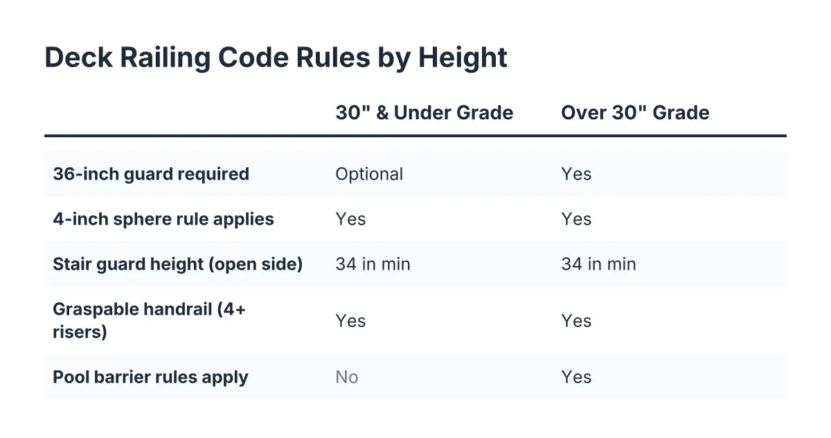 Comparison chart of deck railing code rules for decks under and over 30 inches high