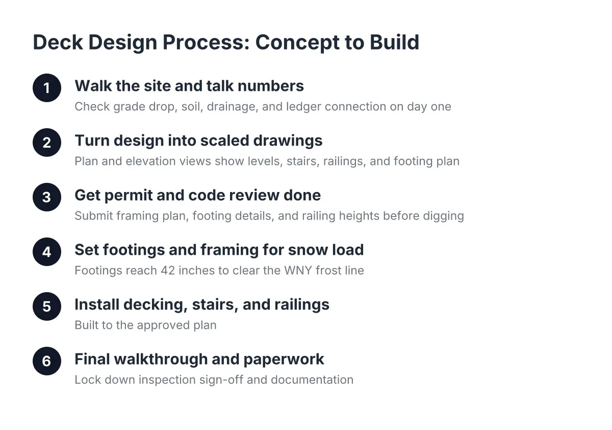 Six-step process diagram of sloped yard deck design from site visit to walkthrough