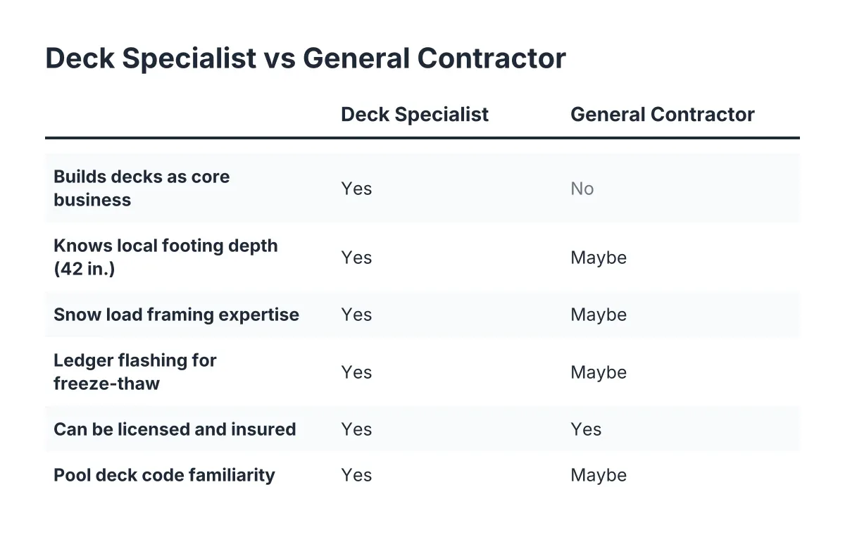 Comparison checklist of deck specialist versus general contractor credentials and skills