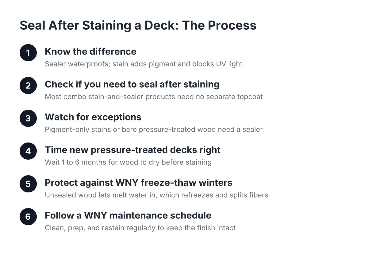 Steps showing whether and when to seal after staining a deck in Buffalo