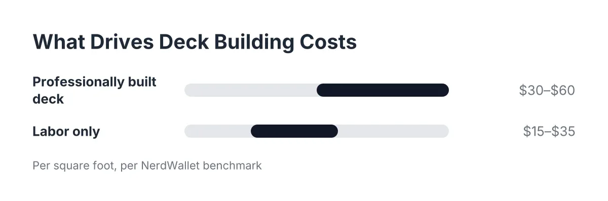 Cost range chart showing per-square-foot prices for deck builders near me