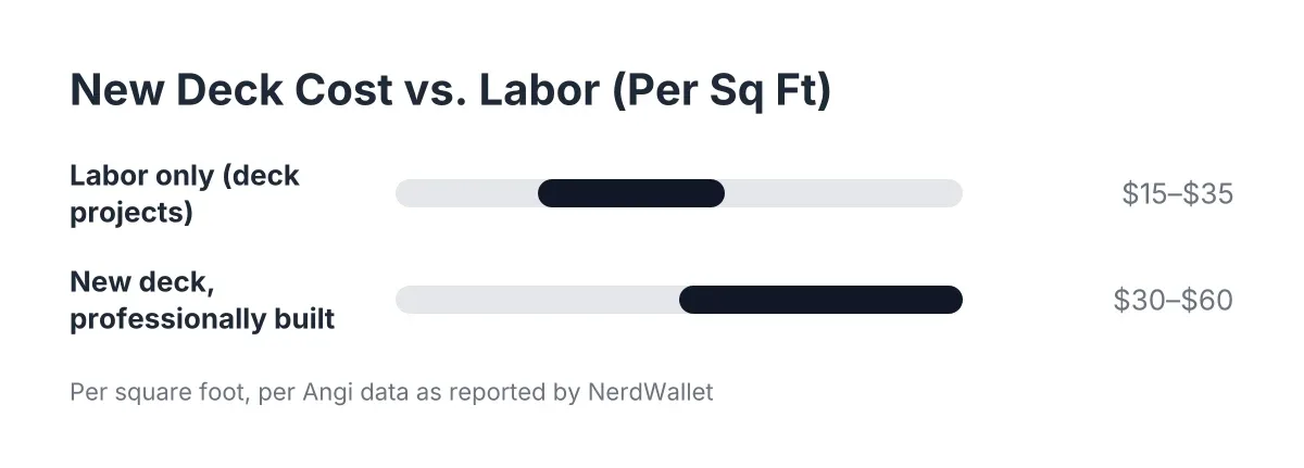 Bar chart comparing new deck construction and labor costs per square foot