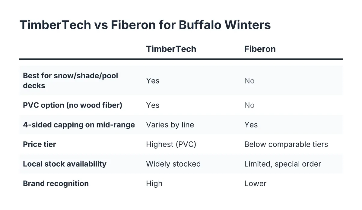 Comparison checklist of TimberTech and Fiberon composite deck boards for Buffalo winters