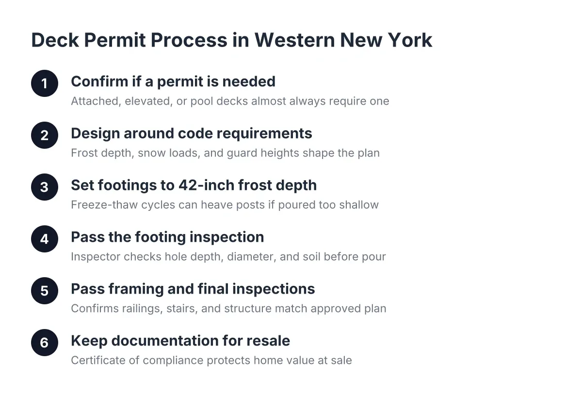 deck permits code