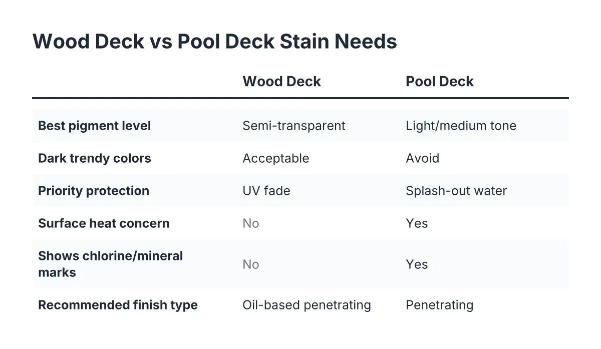 Comparison checklist of deck stain colors and finishes for wood decks versus pool decks