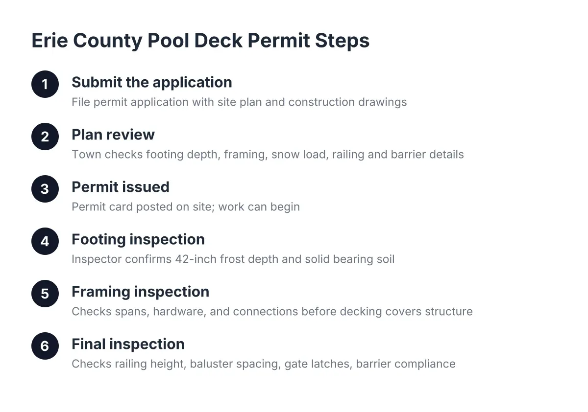 Six-step diagram of the pool deck permit process in Erie County, NY