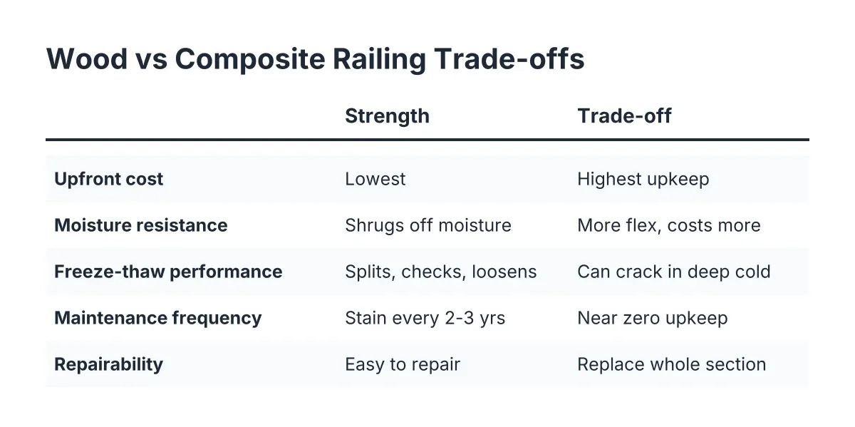 Comparison checklist of wood versus composite deck railing material trade-offs