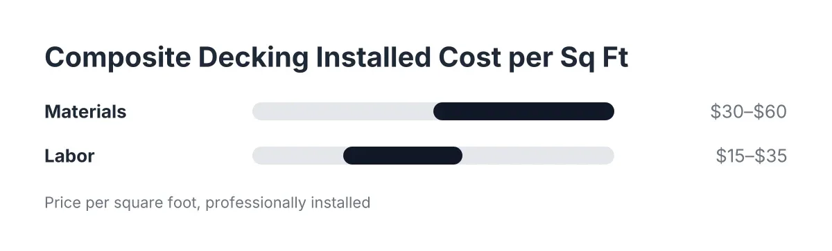Cost range chart for composite decking installation materials and labor per square foot