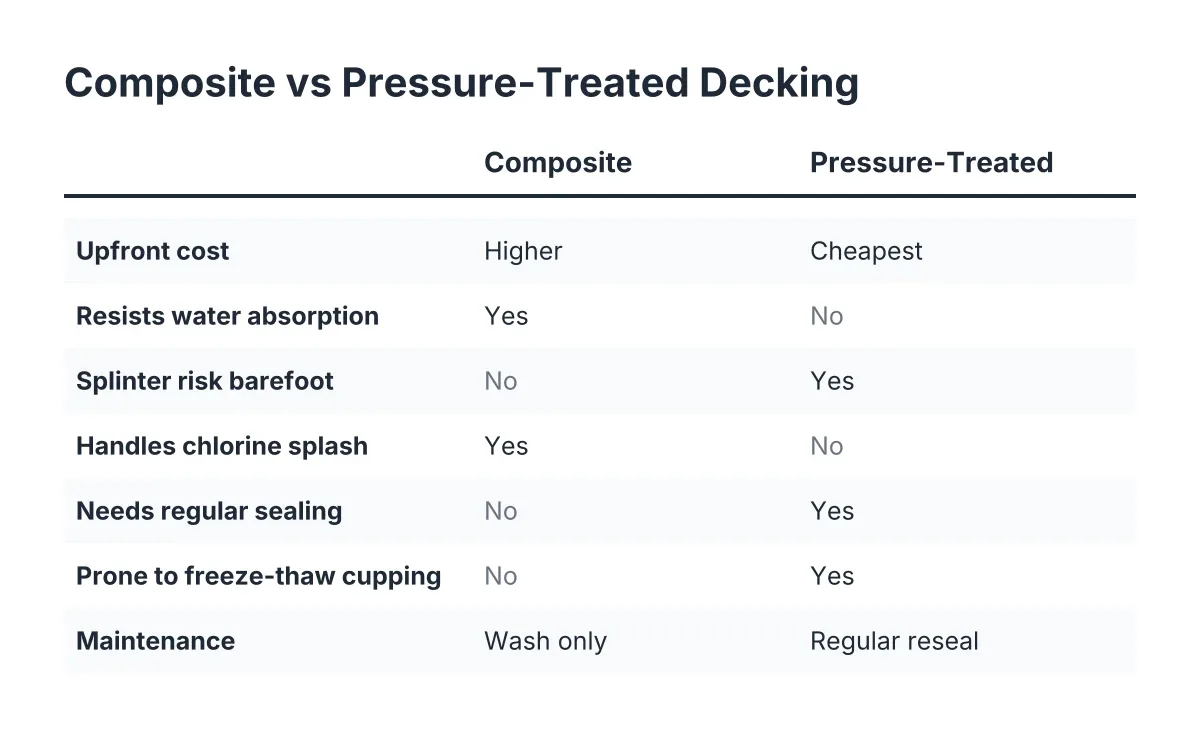 Comparison checklist of composite vs pressure-treated decking for above ground pool decks