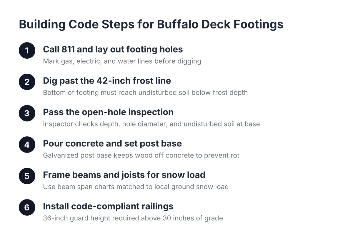 Process steps showing building code decks footing requirements in Buffalo, NY