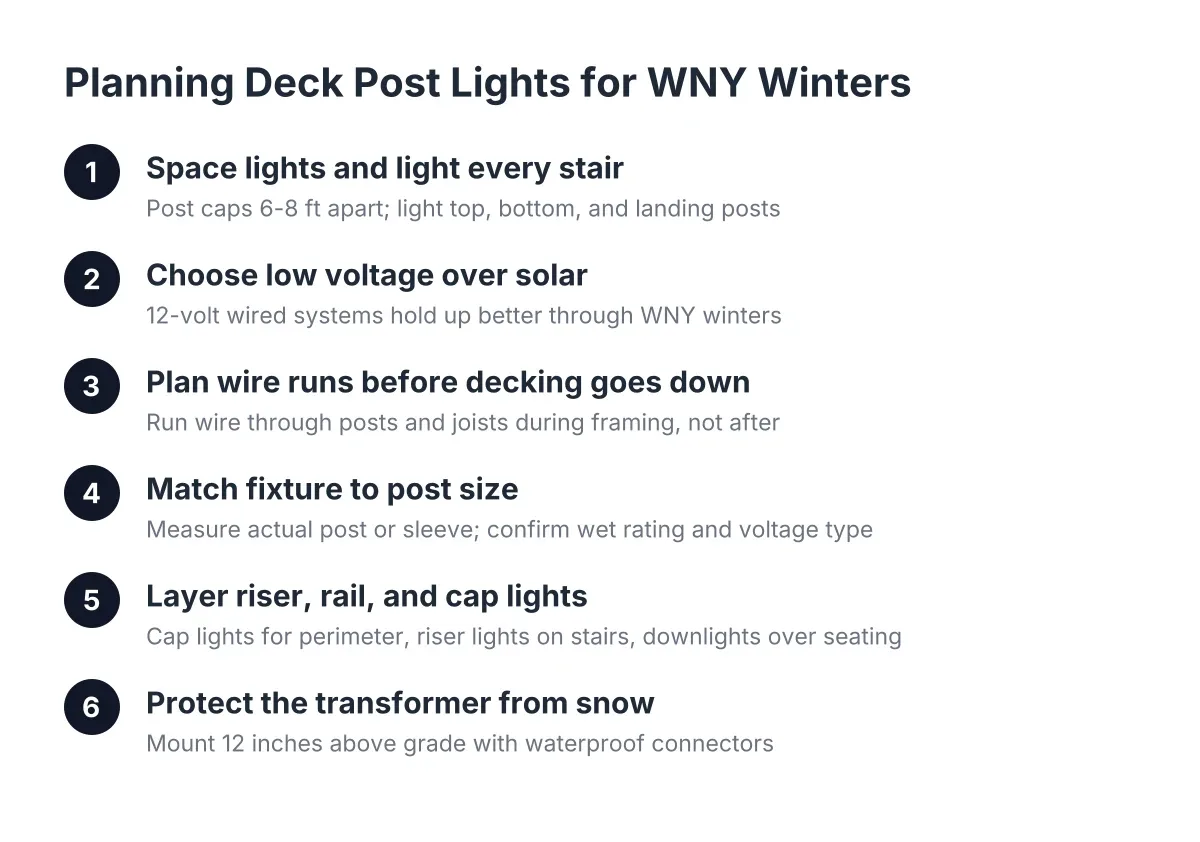 Numbered steps for planning deck post lights spacing, wiring, and placement in Buffalo